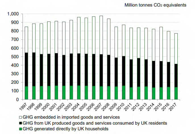 UK Embedded emissions