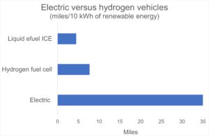 EV versus H2 cars efficiency